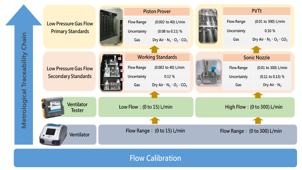 Flow Calibration，Metrological Traceability Chain.