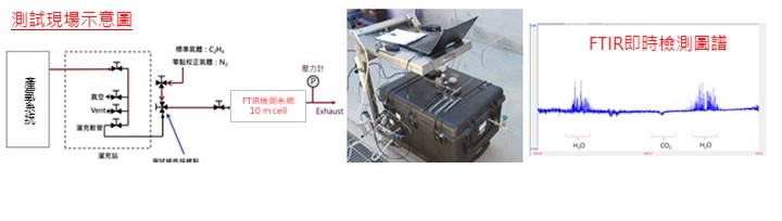 測試現場示意圖、FTIR即時檢測圖譜