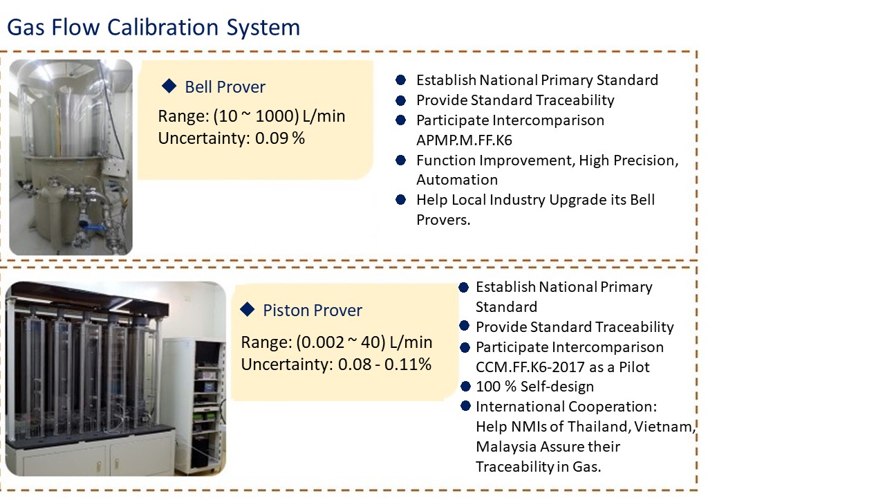 Gas Flow Valibration System