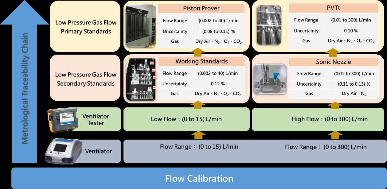 FLOWFlow Calibration，Metrological Traceability Chain.